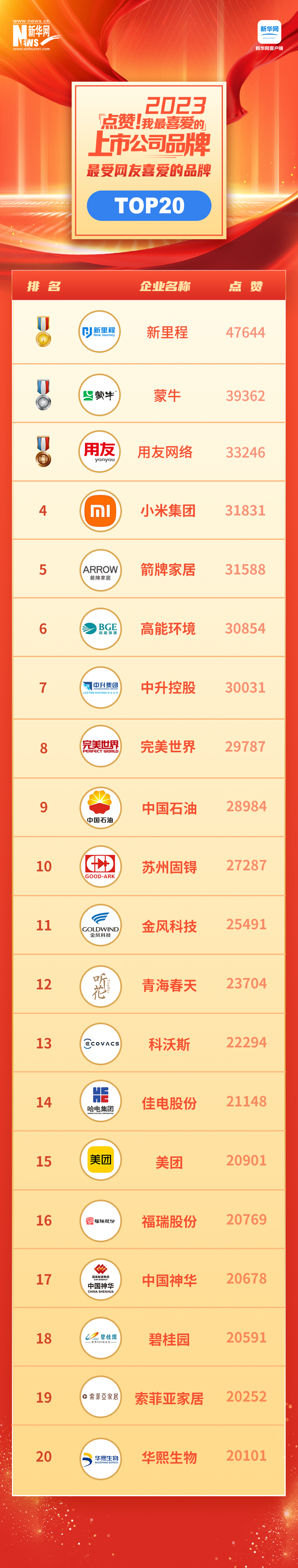 見(jiàn)證中國(guó)品牌力量 “點(diǎn)贊！我最喜愛(ài)的上市公司品牌”名單揭曉